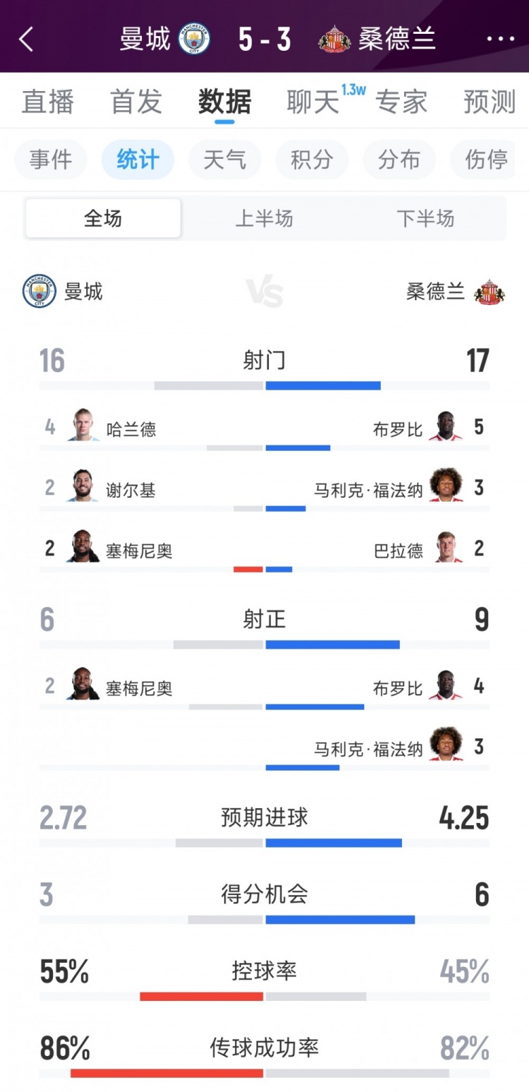 曼城5-3桑德兰全场数据:射门16-17,射正6-9,得分机会3-6 曼城5-3桑德兰全场数据:射门16-17,射正6-9,得分机会3-6