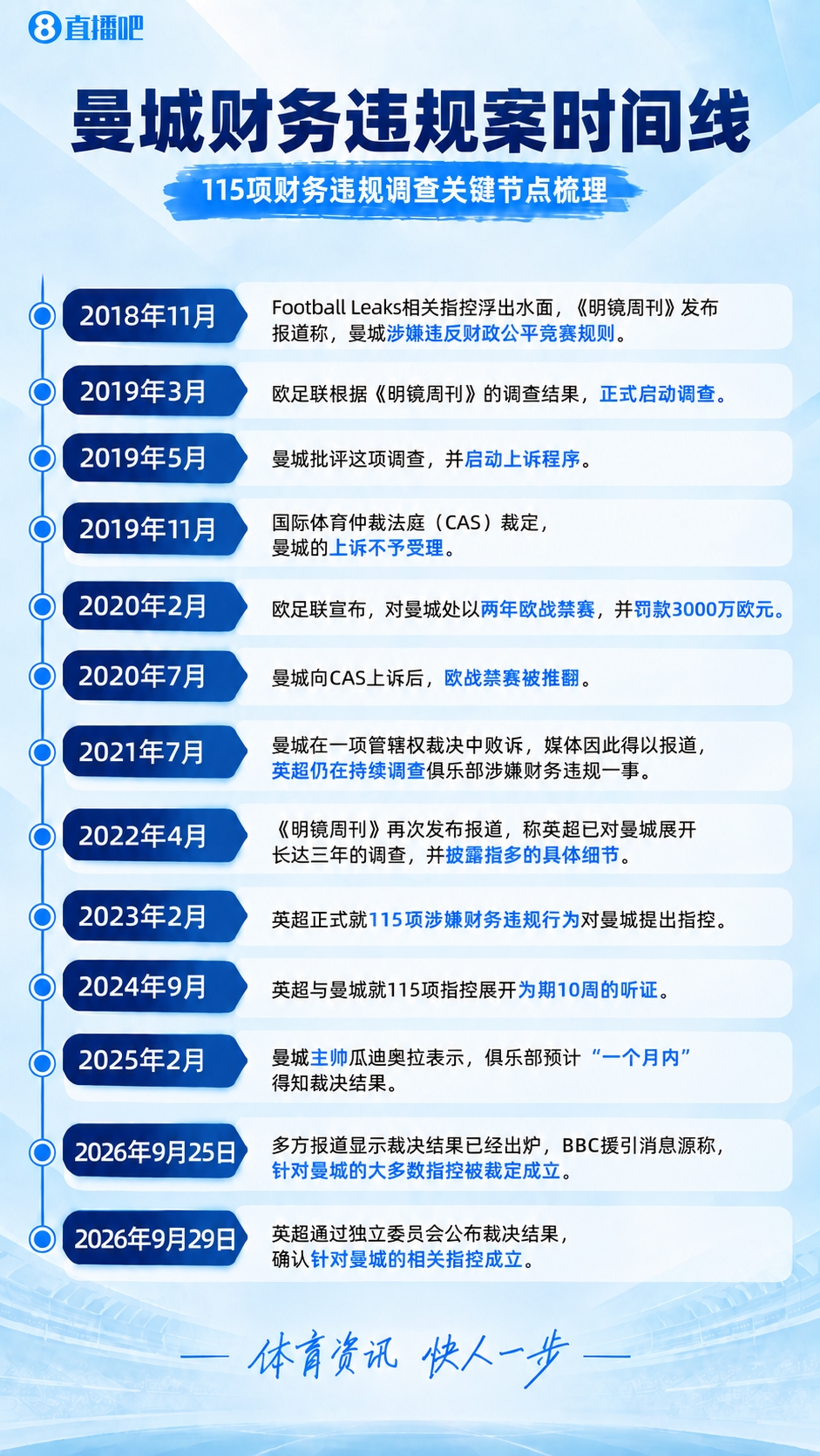 曼城事件时间线:2018首遭披露→推翻欧战禁赛→英超裁定指控成立